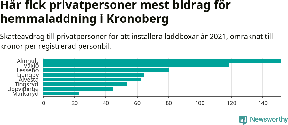 Graf: Beviljat avdrag per kommun i Kronobergs län